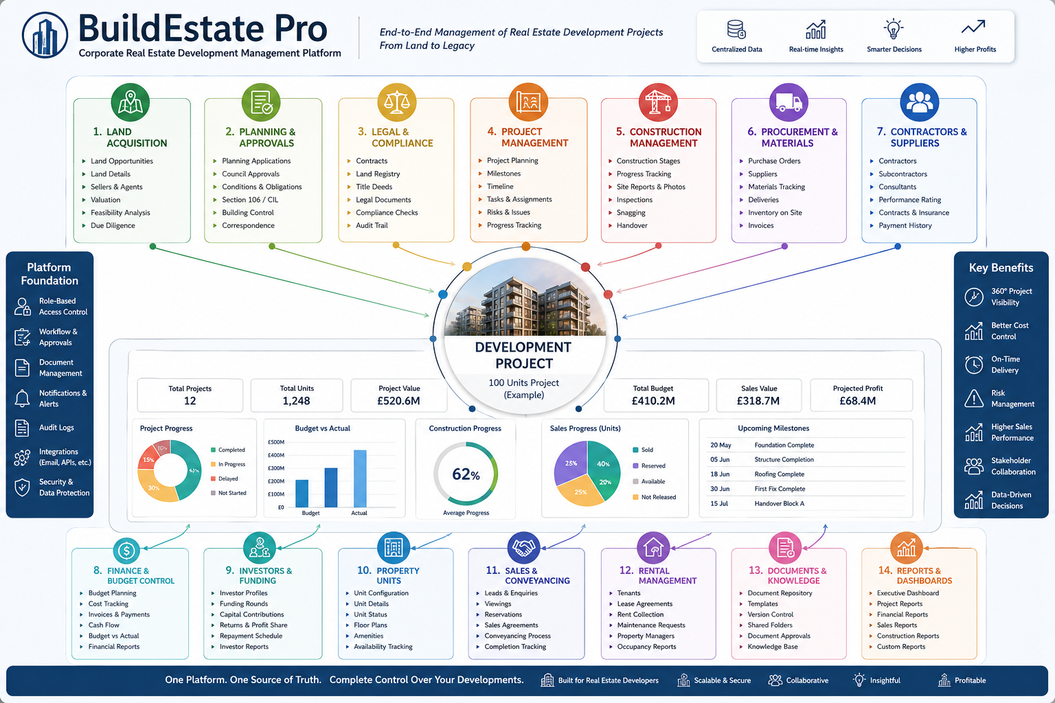 BuildEstate Pro — Complete platform overview showing the end-to-end property development lifecycle